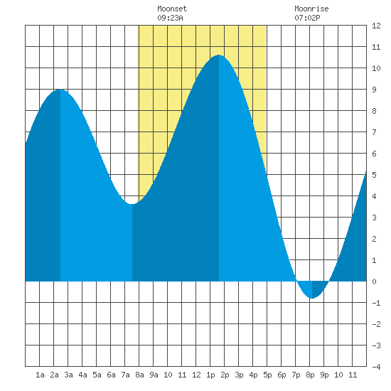 Markham tide chart for Wednesday, January 15, 2025