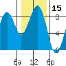 Markham tide chart for Wednesday, January 15, 2025