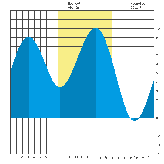 Markham tide chart for Thursday, January 16, 2025