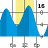Markham tide chart for Thursday, January 16, 2025