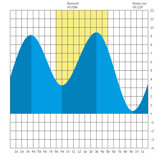 Markham tide chart for Friday, January 17, 2025