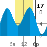 Markham tide chart for Friday, January 17, 2025