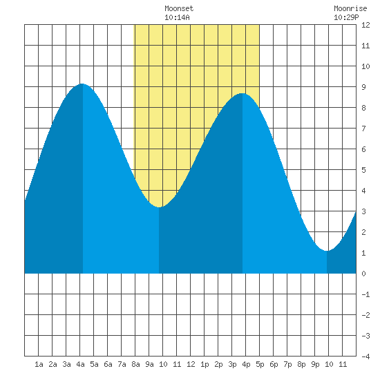 Markham tide chart for Saturday, January 18, 2025