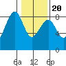 Markham tide chart for Monday, January 20, 2025