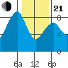 Markham tide chart for Tuesday, January 21, 2025