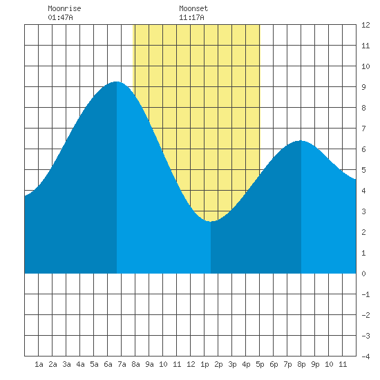 Markham tide chart for Wednesday, January 22, 2025
