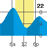 Markham tide chart for Wednesday, January 22, 2025