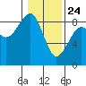 Markham tide chart for Friday, January 24, 2025