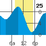 Markham tide chart for Saturday, January 25, 2025
