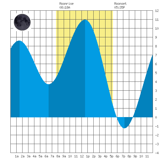 Markham tide chart for Wednesday, January 29, 2025
