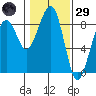 Markham tide chart for Wednesday, January 29, 2025