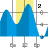 Markham tide chart for Thursday, January 2, 2025