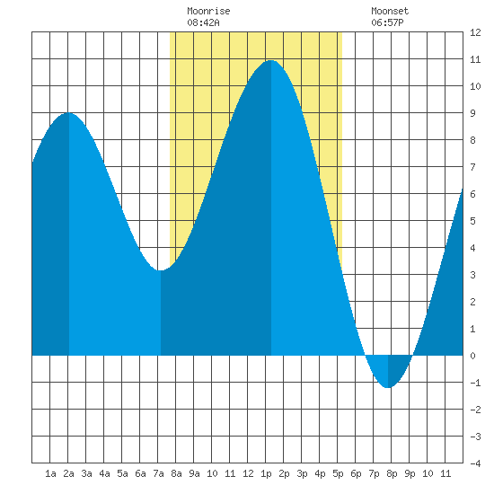 Markham tide chart for Thursday, January 30, 2025