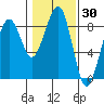 Markham tide chart for Thursday, January 30, 2025