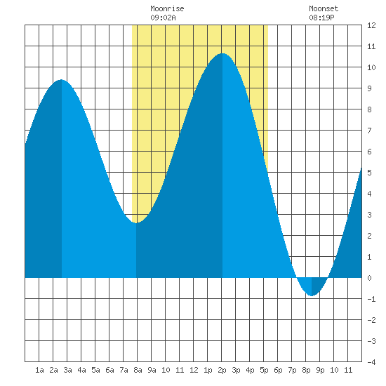 Markham tide chart for Friday, January 31, 2025