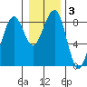 Markham tide chart for Friday, January 3, 2025