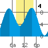 Markham tide chart for Saturday, January 4, 2025