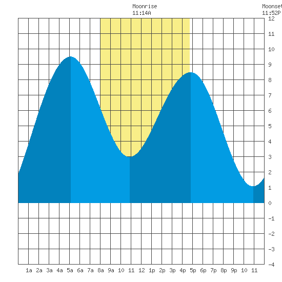 Markham tide chart for Sunday, January 5, 2025