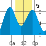 Markham tide chart for Sunday, January 5, 2025