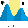 Markham tide chart for Monday, January 6, 2025