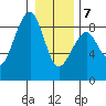 Markham tide chart for Tuesday, January 7, 2025
