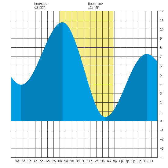 Markham tide chart for Thursday, January 9, 2025