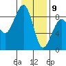 Markham tide chart for Thursday, January 9, 2025