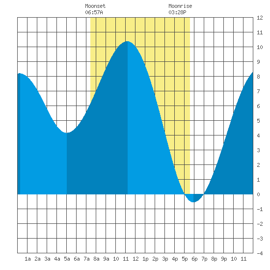 Markham tide chart for Monday, February 10, 2025