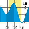 Markham tide chart for Monday, February 10, 2025