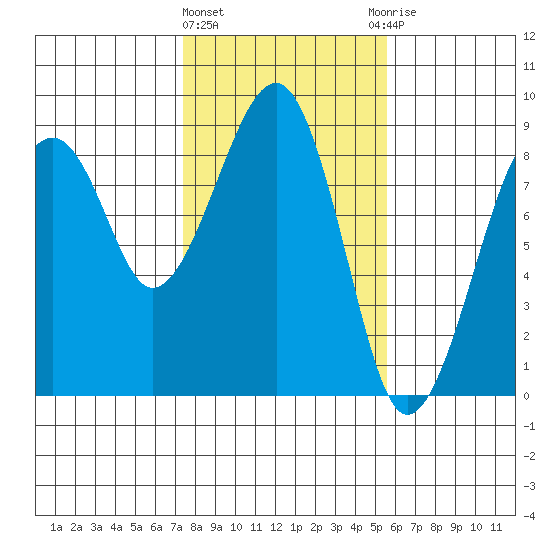 Markham tide chart for Tuesday, February 11, 2025