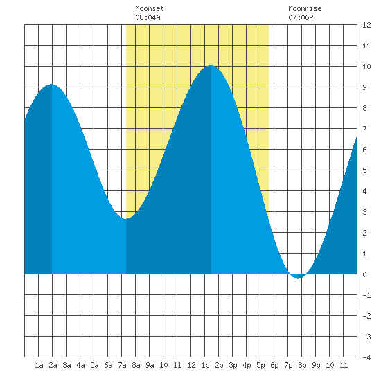Markham tide chart for Thursday, February 13, 2025