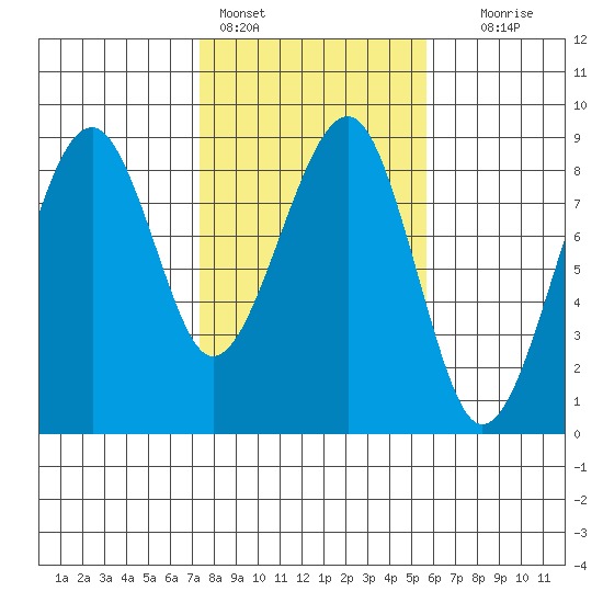 Markham tide chart for Friday, February 14, 2025