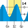 Markham tide chart for Friday, February 14, 2025