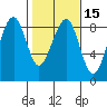 Markham tide chart for Saturday, February 15, 2025