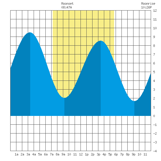 Markham tide chart for Sunday, February 16, 2025