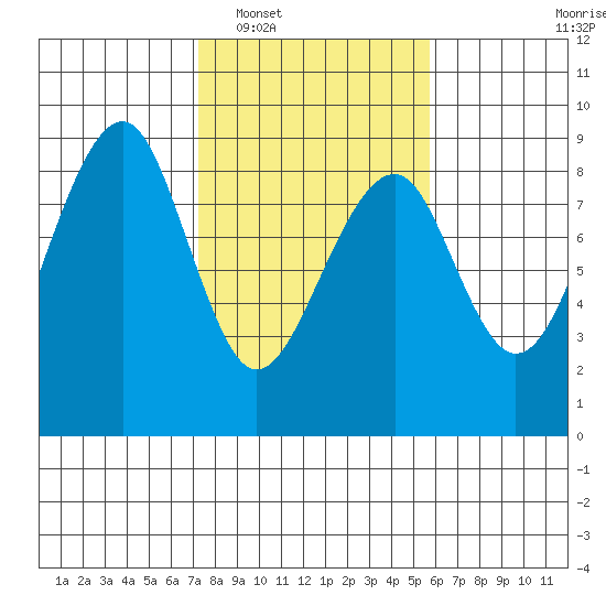 Markham tide chart for Monday, February 17, 2025