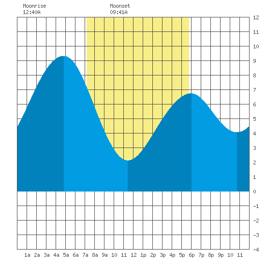 Markham tide chart for Wednesday, February 19, 2025