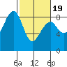 Markham tide chart for Wednesday, February 19, 2025
