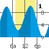 Markham tide chart for Saturday, February 1, 2025