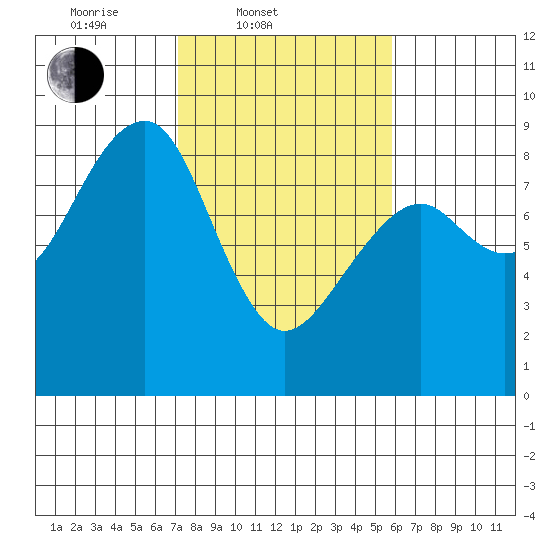 Markham tide chart for Thursday, February 20, 2025
