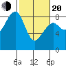 Markham tide chart for Thursday, February 20, 2025