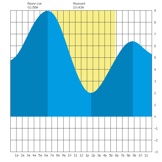 Markham tide chart for Friday, February 21, 2025