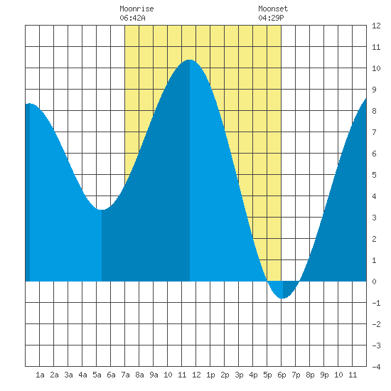 Markham tide chart for Wednesday, February 26, 2025