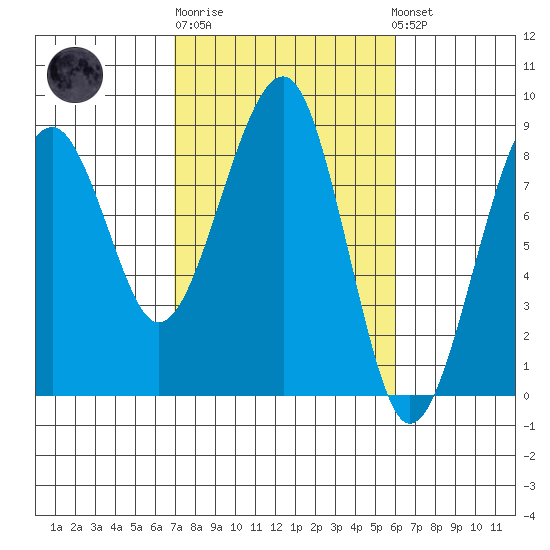 Markham tide chart for Thursday, February 27, 2025