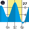 Markham tide chart for Thursday, February 27, 2025