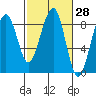Markham tide chart for Friday, February 28, 2025