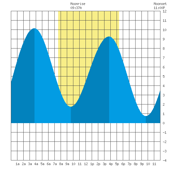Markham tide chart for Sunday, February 2, 2025