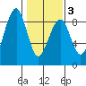 Markham tide chart for Monday, February 3, 2025