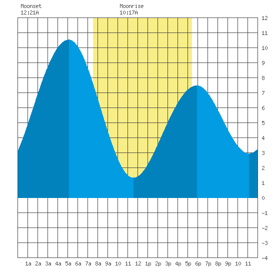 Markham tide chart for Tuesday, February 4, 2025