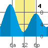 Markham tide chart for Tuesday, February 4, 2025